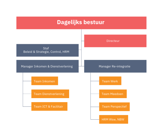 Organogram Fijnder 