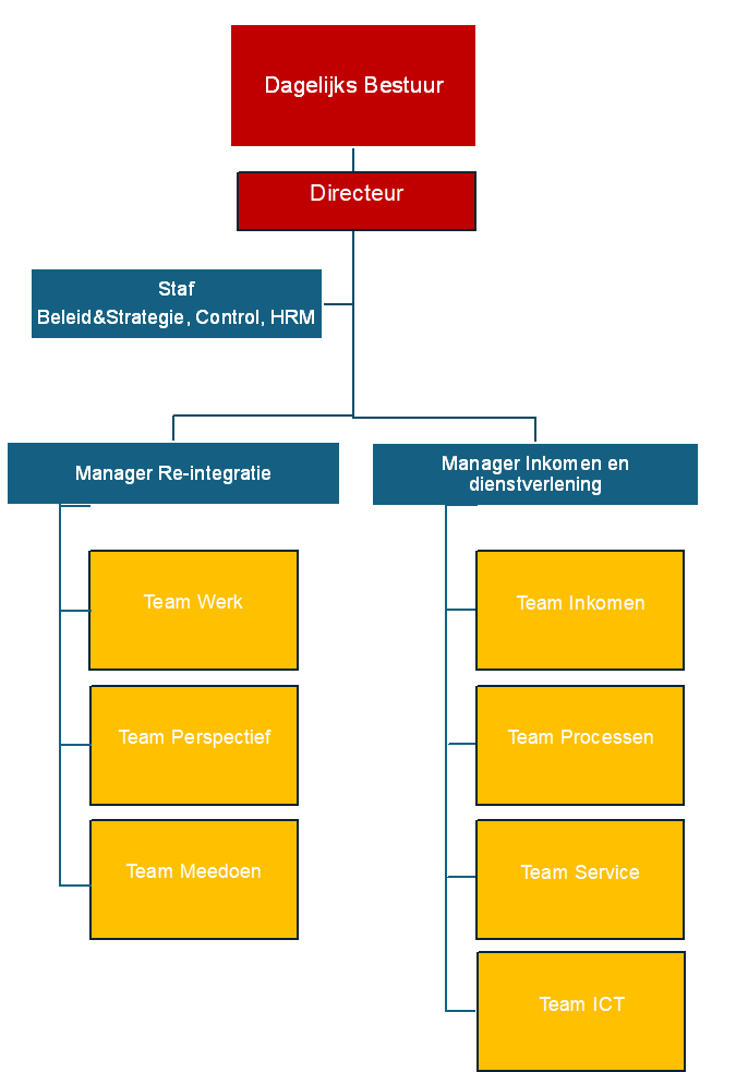 Organogram Fijnder